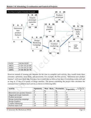 Module 3 B: Scheduling, Co-ordination and Control of Projects:
5th Semester BE, Mechanical, NHCE Page 13
PATH DURATION
ABCG 5+20+10+25=60
ADEG 5+10+10+25=50
ADFG 5+10+30+25=70
However instead of creating one estimate for the time to complete each activity, they would create three
estimates: optimistic, most likely, and pessimistic. For example, the first activity. “Determine new product
features”, will most likely take five days, but it could take as little as four days if everything works well and
as long as 12 days if a variety of things interfere. The person scheduling the project then calculates the
estimated time to perform each activity as shown in following table.
Activity Optimistic,
to
Most likely,
tm
Pessimistic,
tp
Expected,𝒕 𝒆 =
𝒕 𝒐+𝟒𝒕 𝒎+𝒕 𝒑
𝟔
Determine new product features 4 5 12 6
Acquire prototype materials 16 20 30 21
Produce prototype 8 10 12 10
Design marketing campaign 9 10 14 10.5
Design Graphics 6 10 20 11
Conduct Marketing 28 30 50 33
Perform Sales Call 20 25 30 25
Determine
new
product
features
5
Acquire
prototype
materials
20
Produce
prototype
10
Perform
Sales
Calls
25
Conduct
marketing
30
Design
Marketing
Campaign
10
Design
graphics
10
0 A 5
5 B 25
5 D 15
15 E 25
15 F 45
45 G 70
0 5
15 35
35 45
35 45
15 45
5 15
45 70
Two-Pass Complete Schedule Example 25 C 35
 