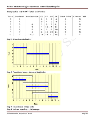 Module 3 B: Scheduling, Co-ordination and Control of Projects:
5th Semester BE, Mechanical, NHCE Page 16
Example of an early GANTT chart construction:
Step 1. Schedule critical tasks:
Step 2. Place time windows for non-critical tasks:
Step 3. Schedule non-critical tasks
Step 4. Indicate precedence relationships:
 