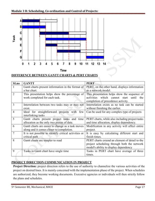 Module 3 B: Scheduling, Co-ordination and Control of Projects:
5th Semester BE, Mechanical, NHCE Page 17
DIFFERENCE BETWEEN GANTT CHARTS & PERT CHARTS
SI.no GANTT PERT
1 Gantt charts present information in the format of
a bar chart.
PERT, on the other hand, displays information
as a network model.
2 This presentation helps show the percentage of
work completed for each task.
This presentation helps show the sequence of
activities which cannot start until the
completion of precedence activity.
3 Interrelation between two tasks may or may not
exist.
Interrelation exists as no task can be started
without finishing the earlier.
4 Ideal for straightforward projects with few
interlinking tasks
Can be used for any complex type of projects
5 Gantt charts present project tasks and time
allocation as the only two pieces of data.
PERT charts, while also including project tasks
and time allocation, display dependency.
6 Gantt charts are easier to change as a task moves
along and it comes closer to completion.
Modification in any activity will affect entire
project.
7 It is not possible to identify critical activities or
critical path
It is easy by calculating different start and
finish times.
8 Gantt charts are simpler to read PERT charts extend an element of detail to the
project scheduling through both the network
model's ability to display dependency
9 Tasks in Gantt chart have single time Tasks in PERT chart have average of three
times.
PROJECT DIRECTION COMMUNICATION IN PROJECT
Project Direction: project direction refers to the use of authority to channelize the various activities of the
project on desired lines. It is mainly concerned with the implementation phase of the project. When schedules
are authorized, they become working documents. Executive agencies or individuals will then strictly follow
the plans and schedules.
 
