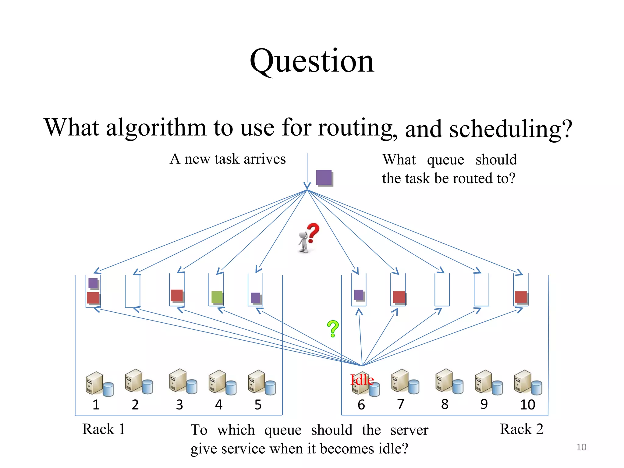 Question
10
1 2 3 4 5 6 7 8 9 10
Rack 1 Rack 2
A new task arrives
, and scheduling?
What queue should
the task be routed to?
What algorithm to use for routing
Idle
To which queue should the server
give service when it becomes idle?
 