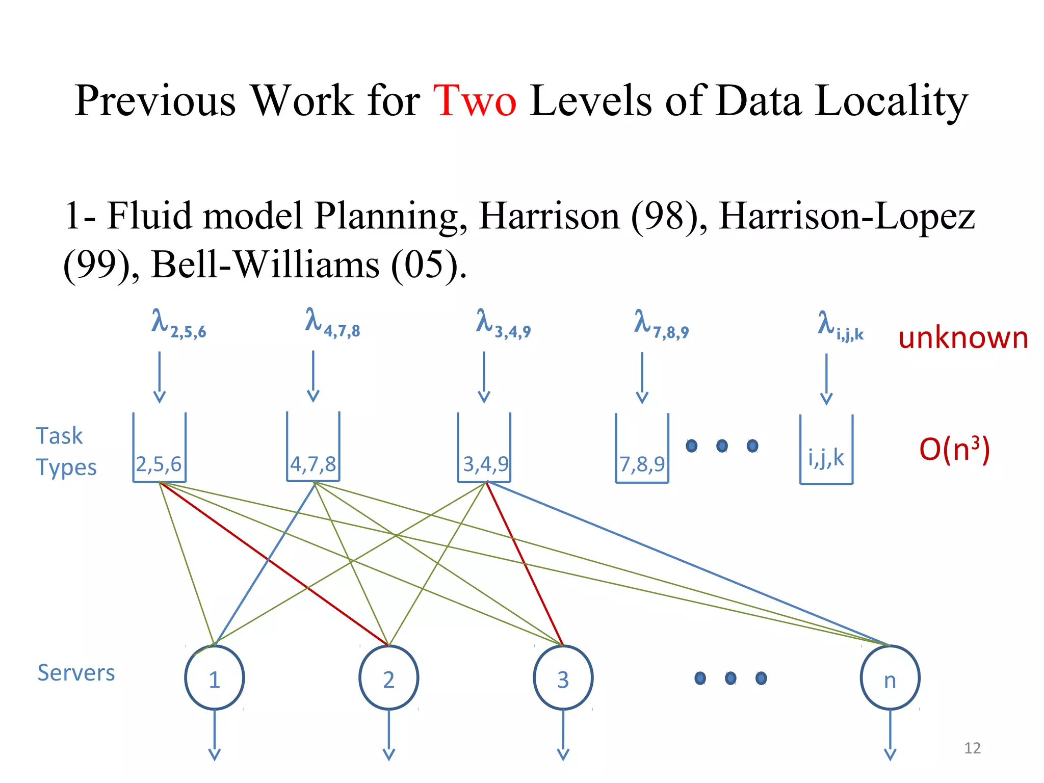 Previous Work for Two Levels of Data Locality
1- Fluid model Planning, Harrison (98), Harrison-Lopez
(99), Bell-Williams (05).
12
Task
Types
Servers
2,5,6
λ2,5,6
1
4,7,8
λ4,7,8
3,4,9
λ3,4,9
2 3 n
7,8,9
λ7,8,9 λi,j,k
i,j,k O(n3
)
unknown
 
