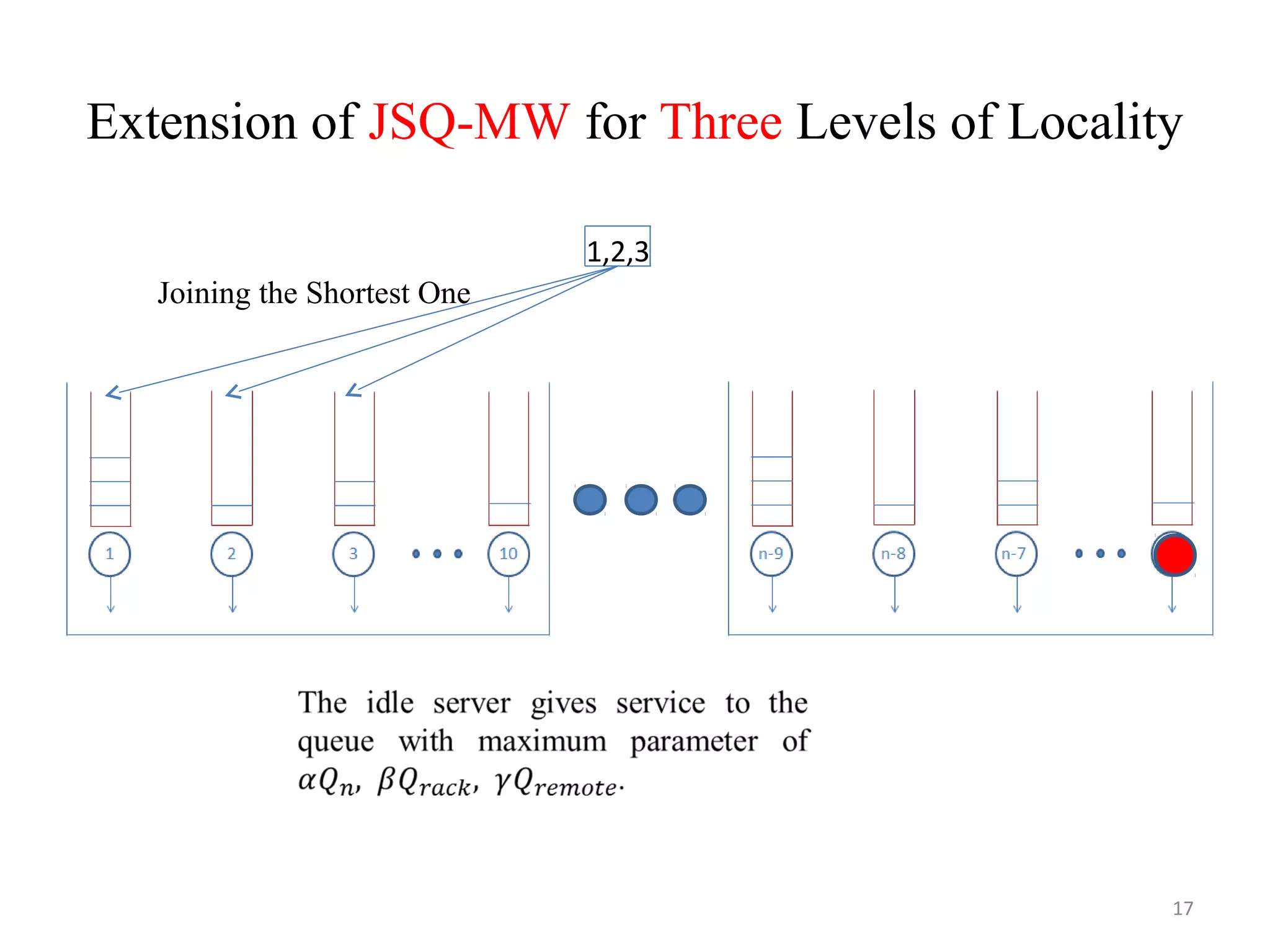 Extension of JSQ-MW for Three Levels of Locality
17
1,2,3
Joining the Shortest One
 