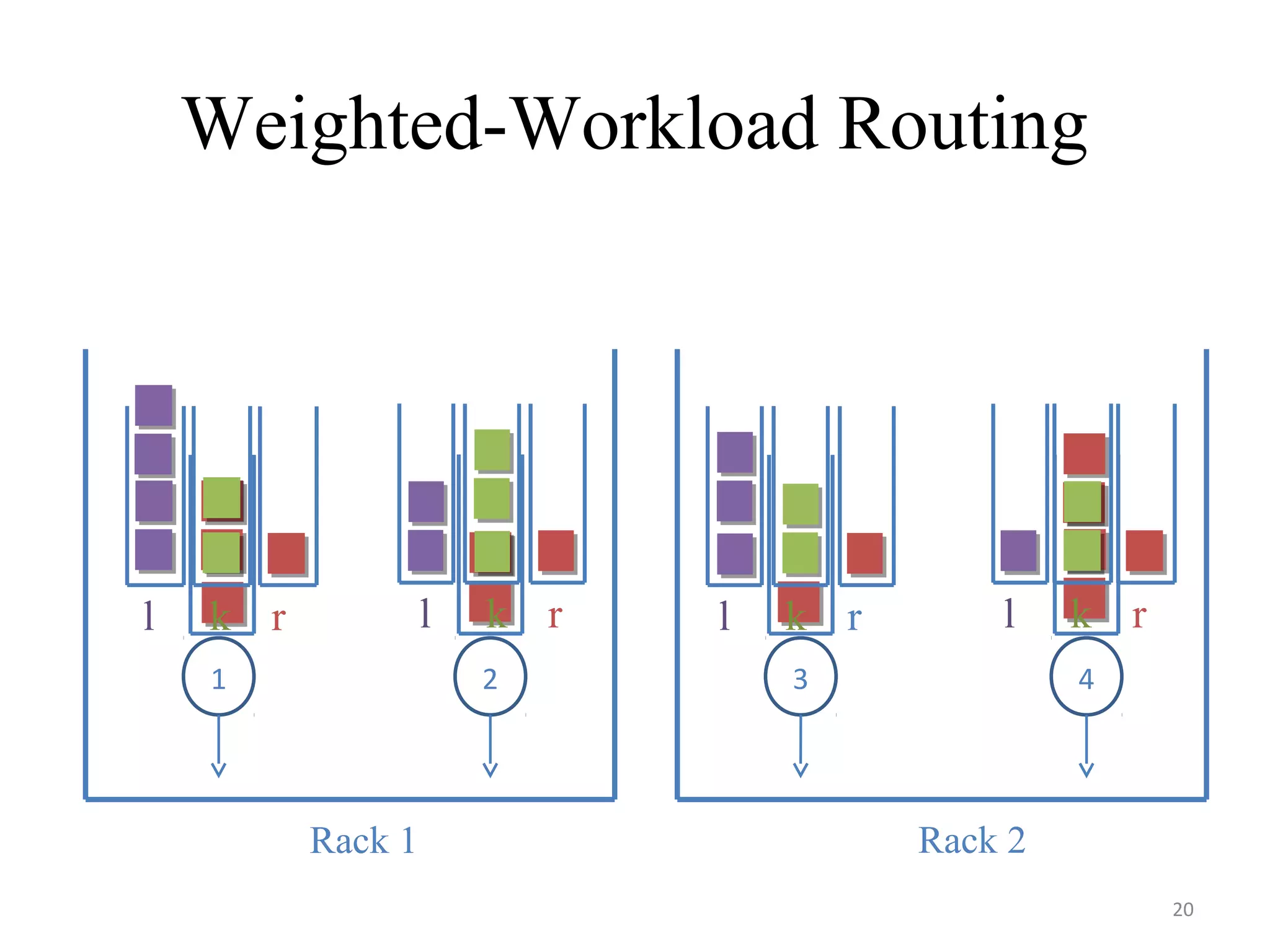 Weighted-Workload Routing
20
Rack 1 Rack 2
1 2 43
l k r l k rl k r l k r
 