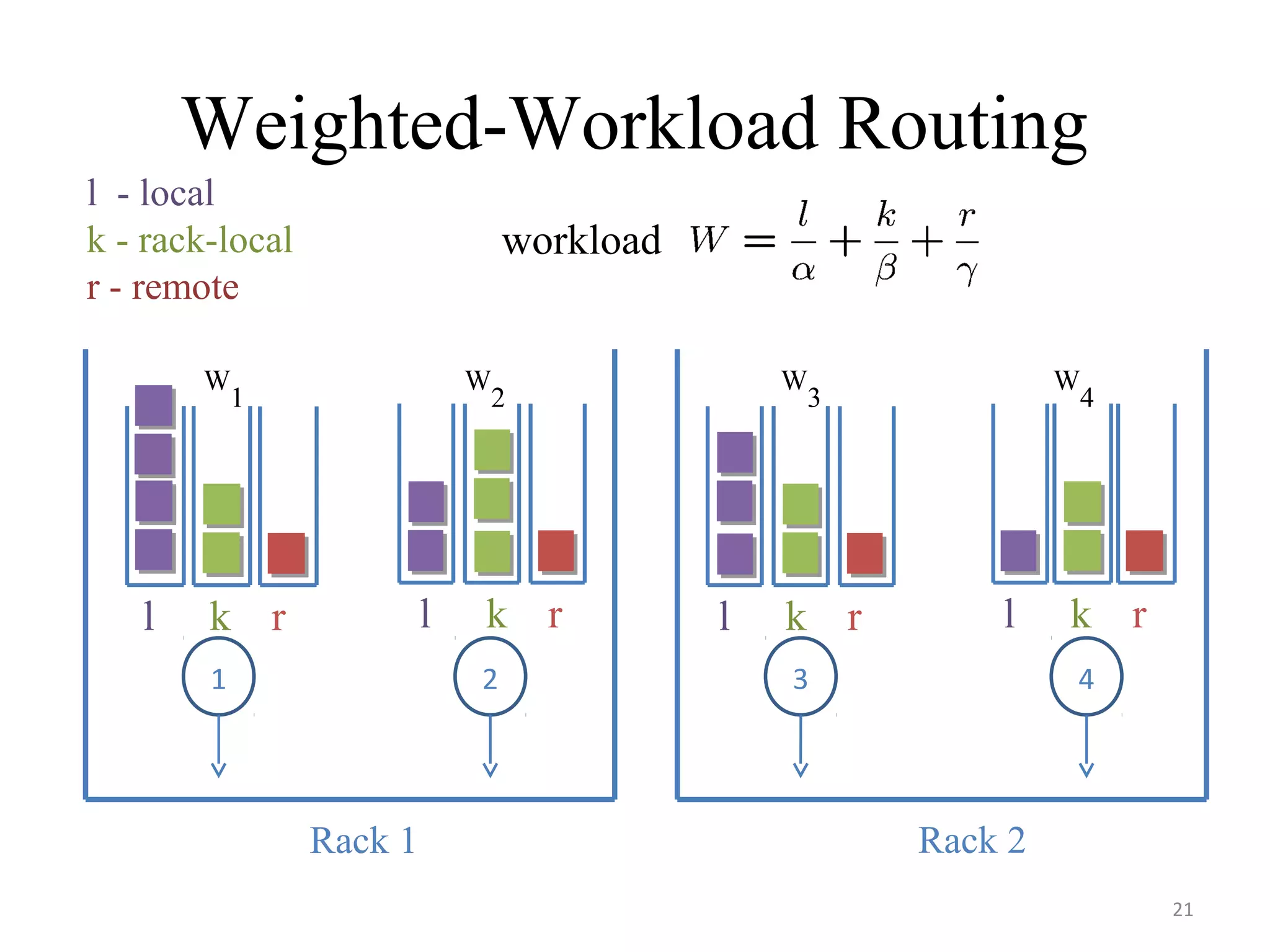 Weighted-Workload Routing
21
1 2
Rack 1 Rack 2
43
l - local
k - rack-local
r - remote
workload
W
1
W
2
W
3
W
4
l k r l k rl k r l k r
 