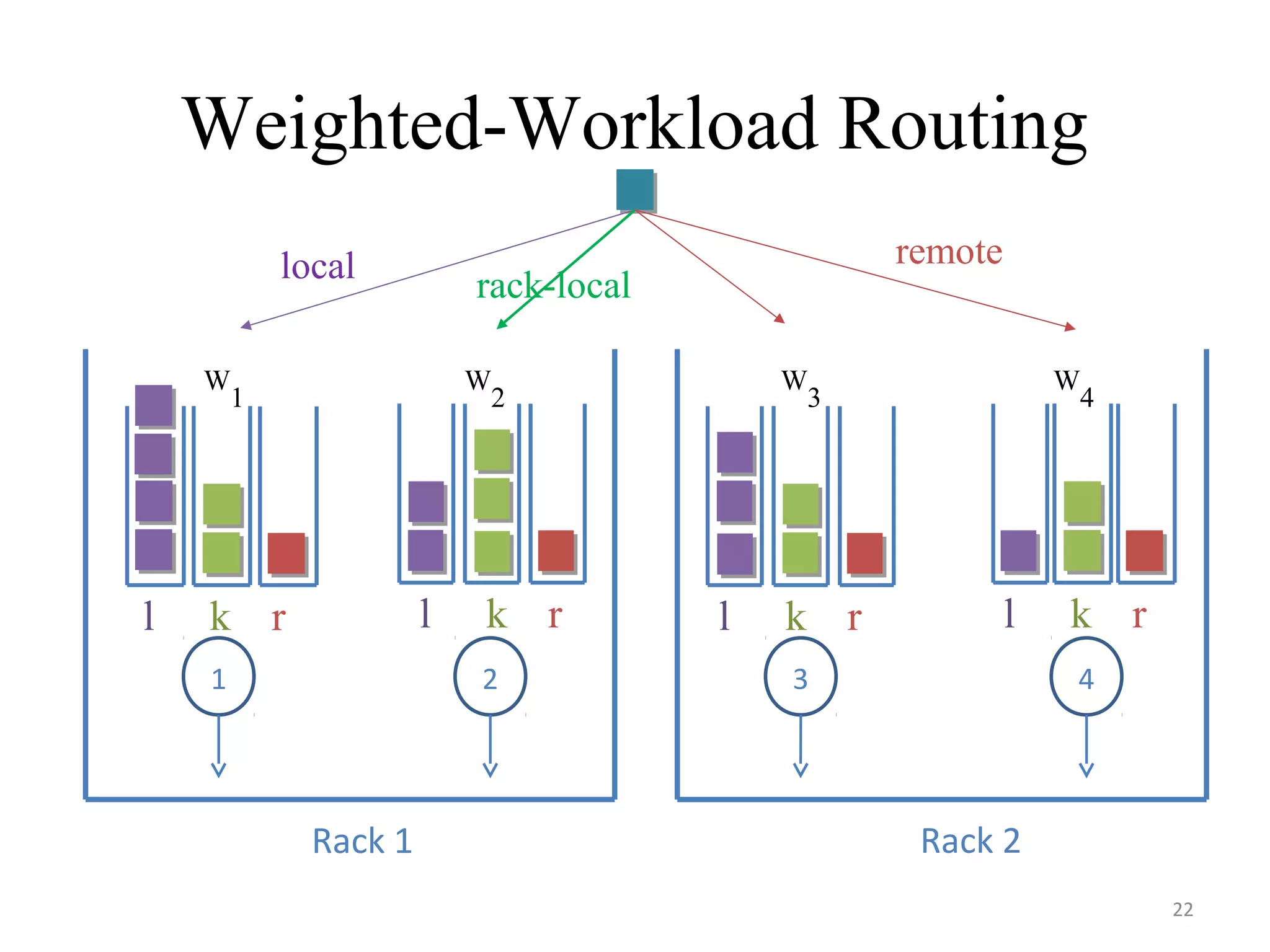 Weighted-Workload Routing
22
1 2
Rack 1 Rack 2
43
W
1
W
2
W
3
W
4
local
rack-local
remote
l k r l k rl k r l k r
 