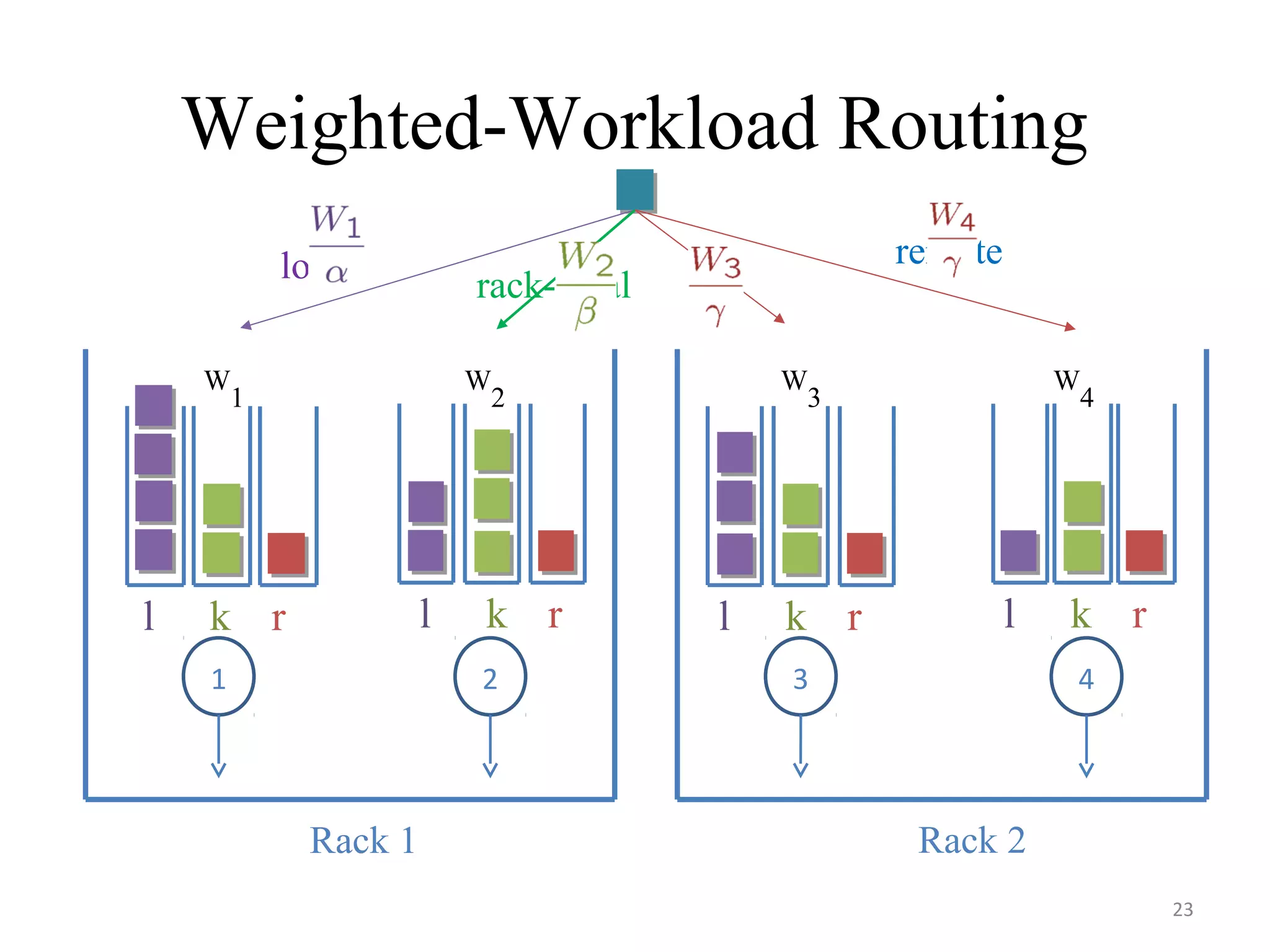 Weighted-Workload Routing
23
1 2
Rack 1 Rack 2
43
W
1
W
2
W
3
W
4
local
rack-local
remote
l k r l k rl k r l k r
 
