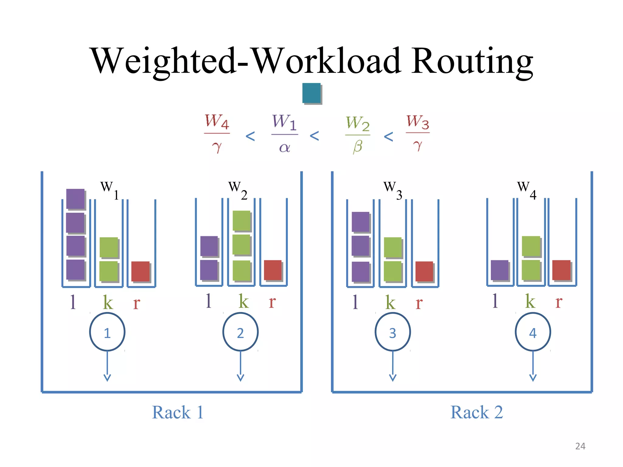 Weighted-Workload Routing
24
1 2 43
W
1
W
2
W
3
W
4
< <<
l k r l k rl k r l k r
Rack 1 Rack 2
 