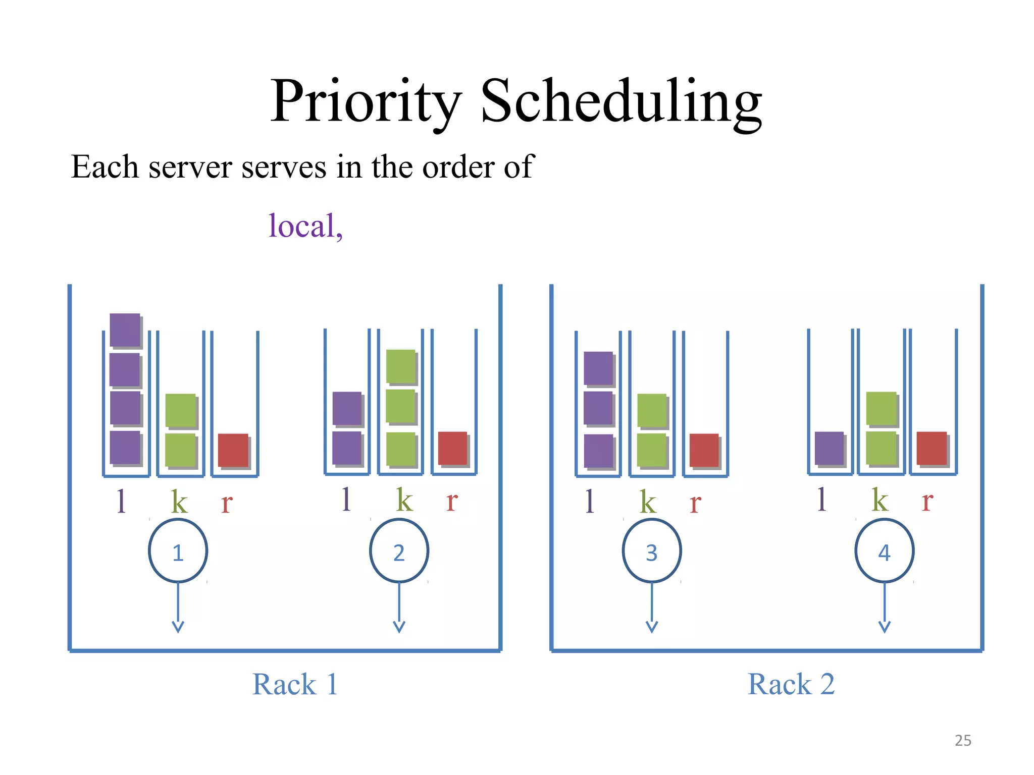 Priority Scheduling
25
1 2
Rack 1 Rack 2
43
Each server serves in the order of
l k r l k rl k r l k r
local,
 