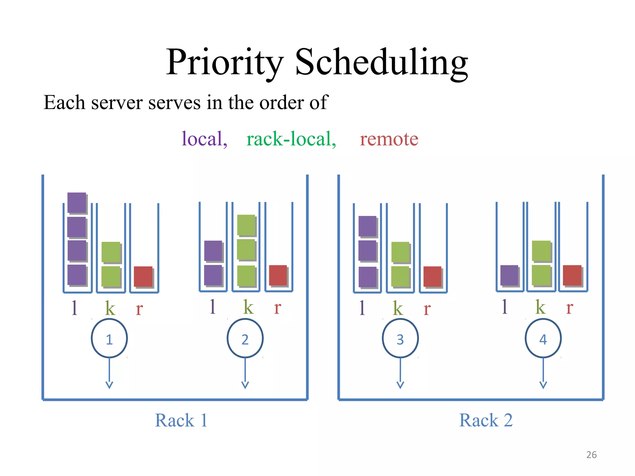Priority Scheduling
26
1 2
Rack 1 Rack 2
43
Each server serves in the order of
l k r l k rl k r l k r
local, rack-local, remote
 