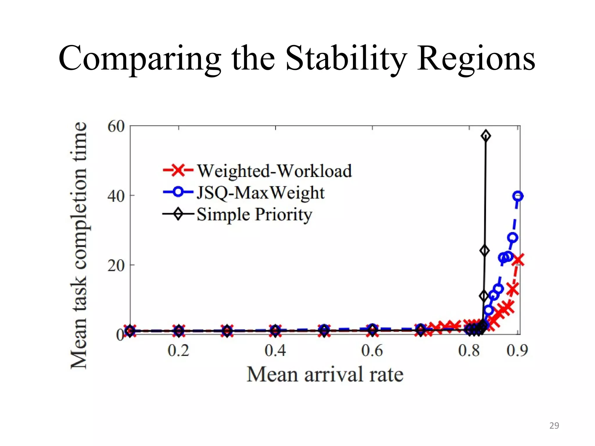 Comparing the Stability Regions
29
 