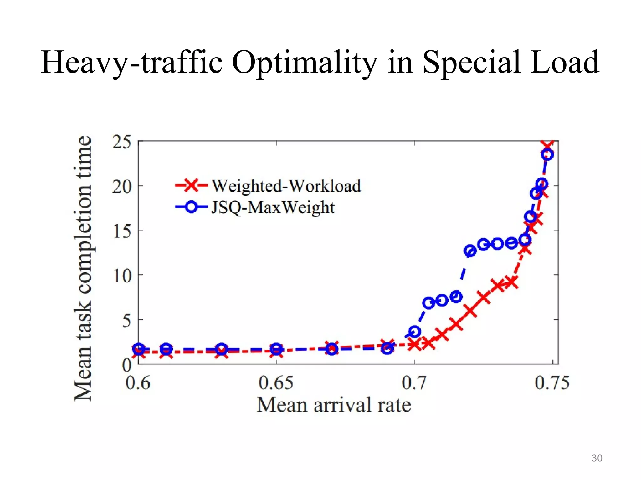 Heavy-traffic Optimality in Special Load
30
 