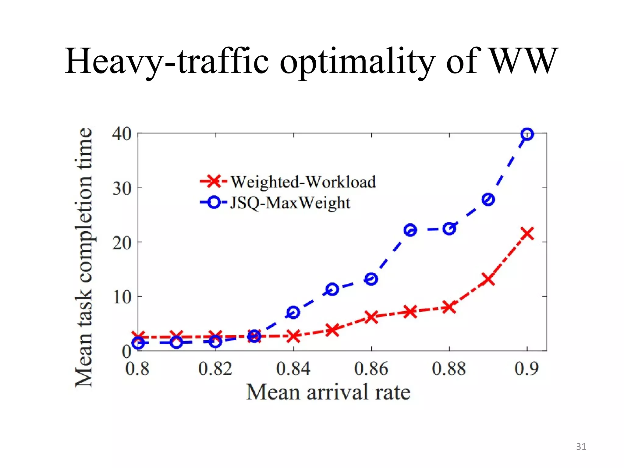 Heavy-traffic optimality of WW
31
 