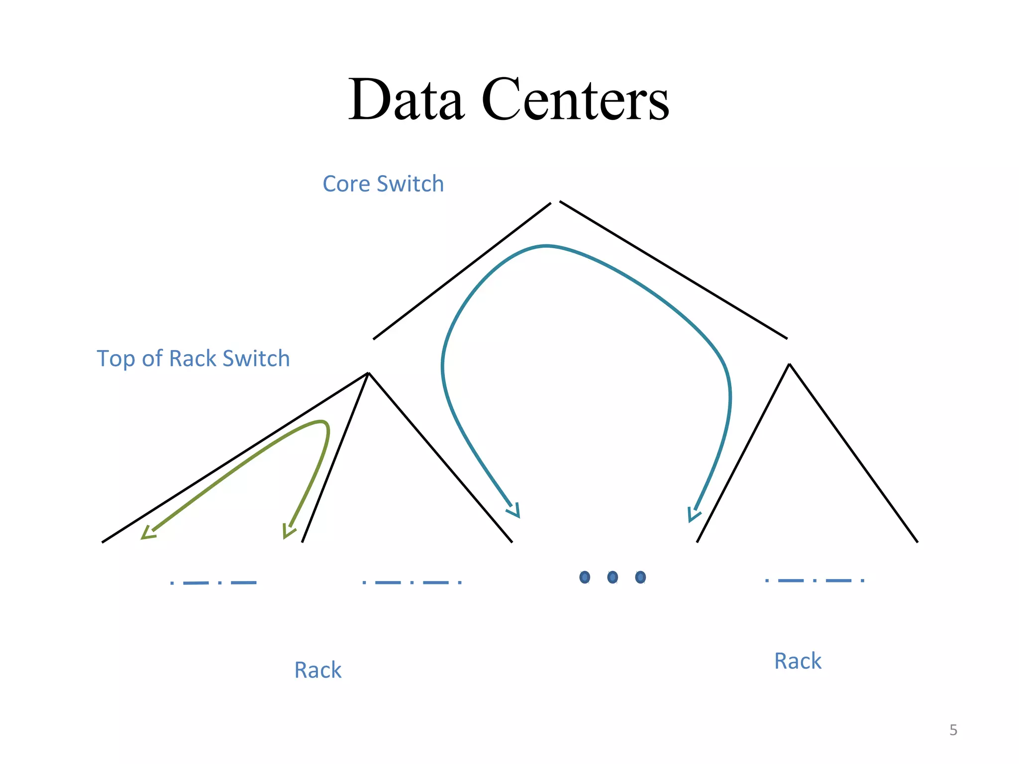 Data Centers
Rack Rack
Top of Rack Switch
Core Switch
5
 