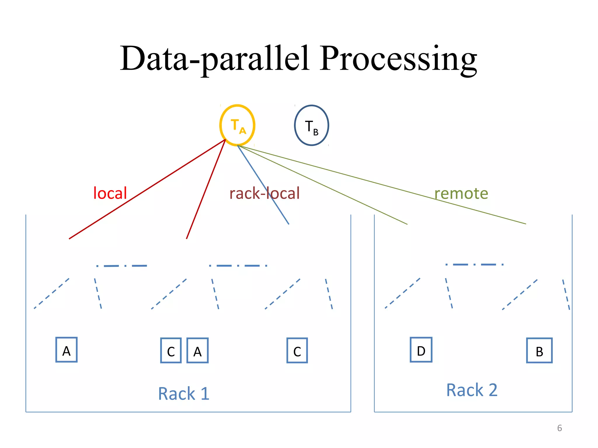 Data-parallel Processing
A A BC D
TA TB
C
Rack 1 Rack 2
local rack-local remote
6
 
