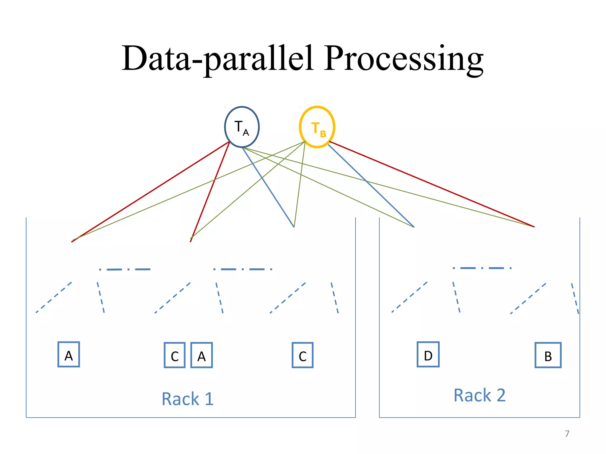 Data-parallel Processing
A A BC D
TB
C
Rack 1 Rack 2
TA
7
 