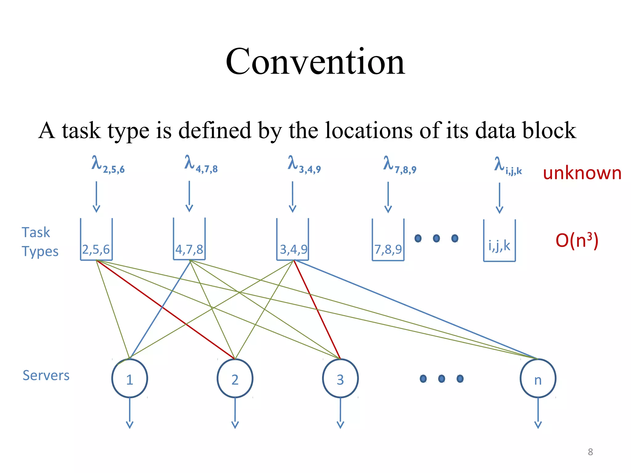 Convention
A task type is defined by the locations of its data block
Task
Types
Servers
2,5,6
λ2,5,6
1
4,7,8
λ4,7,8
3,4,9
λ3,4,9
2 3 n
7,8,9
λ7,8,9 λi,j,k
i,j,k O(n3
)
unknown
8
 