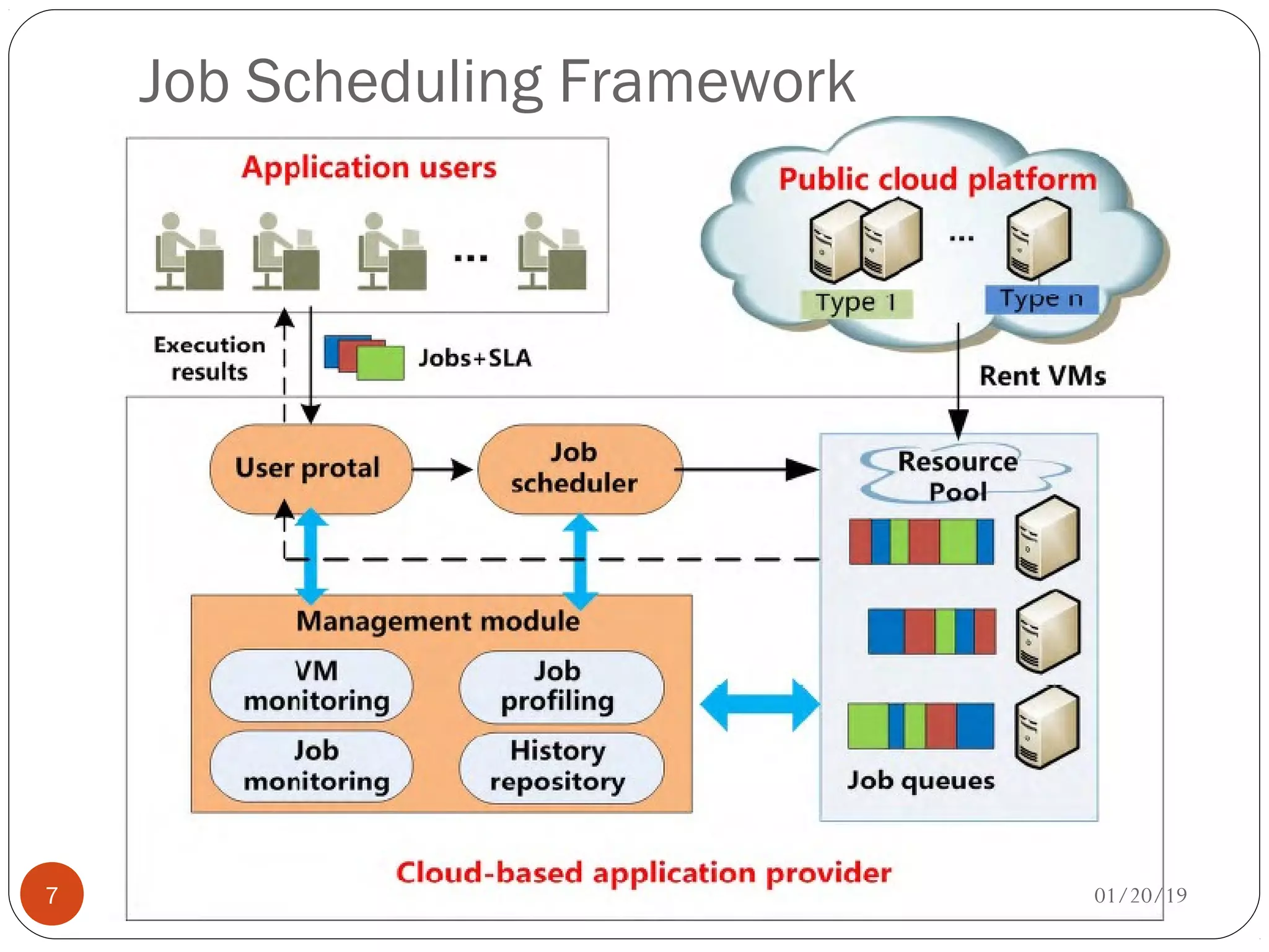 Job Scheduling Framework
01/20/197
 