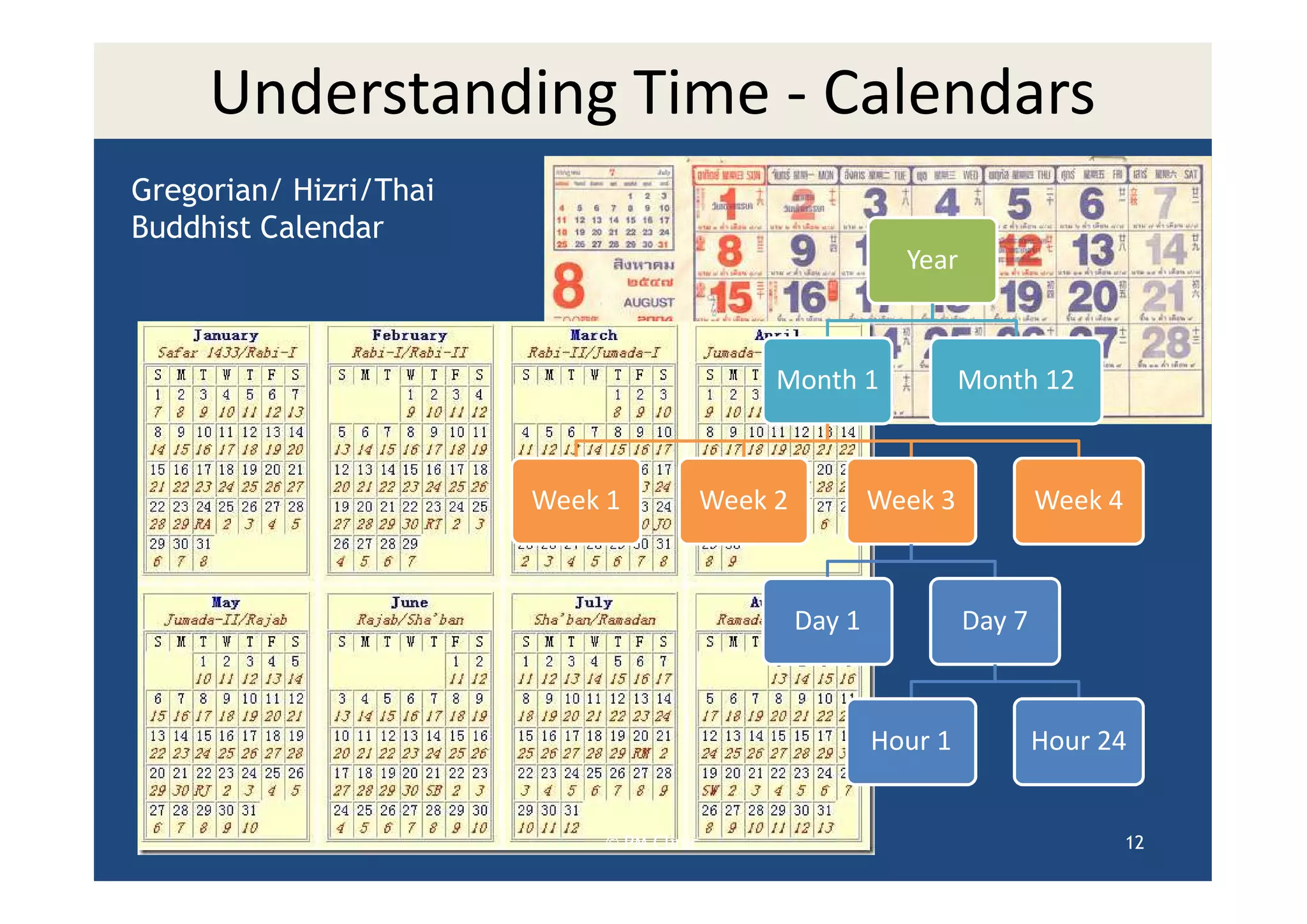 Understanding Time - Calendars
Gregorian/ Hizri/Thai
Buddhist Calendar
                                                         Year



                                           Month 1              Month 12



                        Week 1        Week 2           Week 3           Week 4



                                               Day 1            Day 7



                                                       Hour 1           Hour 24


                            © PM Clinic                                          12
 