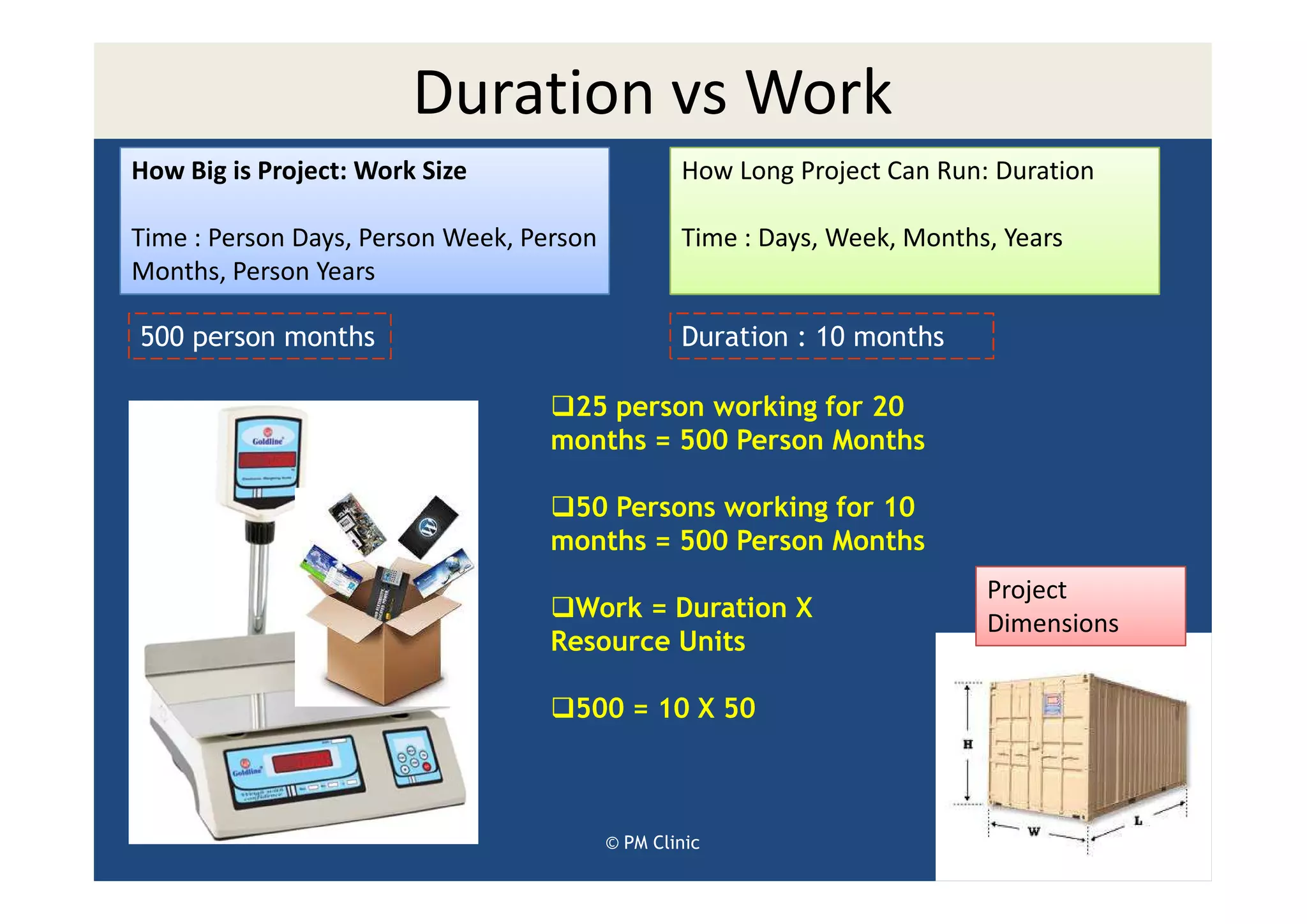 Duration vs Work
How Big is Project: Work Size                     How Long Project Can Run: Duration

Time : Person Days, Person Week, Person           Time : Days, Week, Months, Years
Months, Person Years

500 person months                                 Duration : 10 months

                                    25 person working for 20
                                   months = 500 Person Months

                                    50 Persons working for 10
                                   months = 500 Person Months
                                                                           Project
                                    Work = Duration X
                                                                           Dimensions
                                   Resource Units

                                     500 = 10 X 50



                                          © PM Clinic                                   14
 