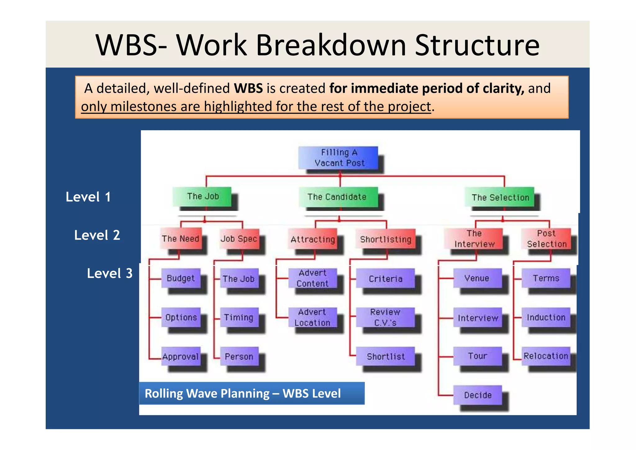WBS- Work Breakdown Structure
  A detailed, well-defined WBS is created for immediate period of clarity, and
  only milestones are highlighted for the rest of the project.




Level 1

 Level 2

   Level 3




             Rolling Wave Planning – WBS Level
                                      © PM Clinic                            15
 
