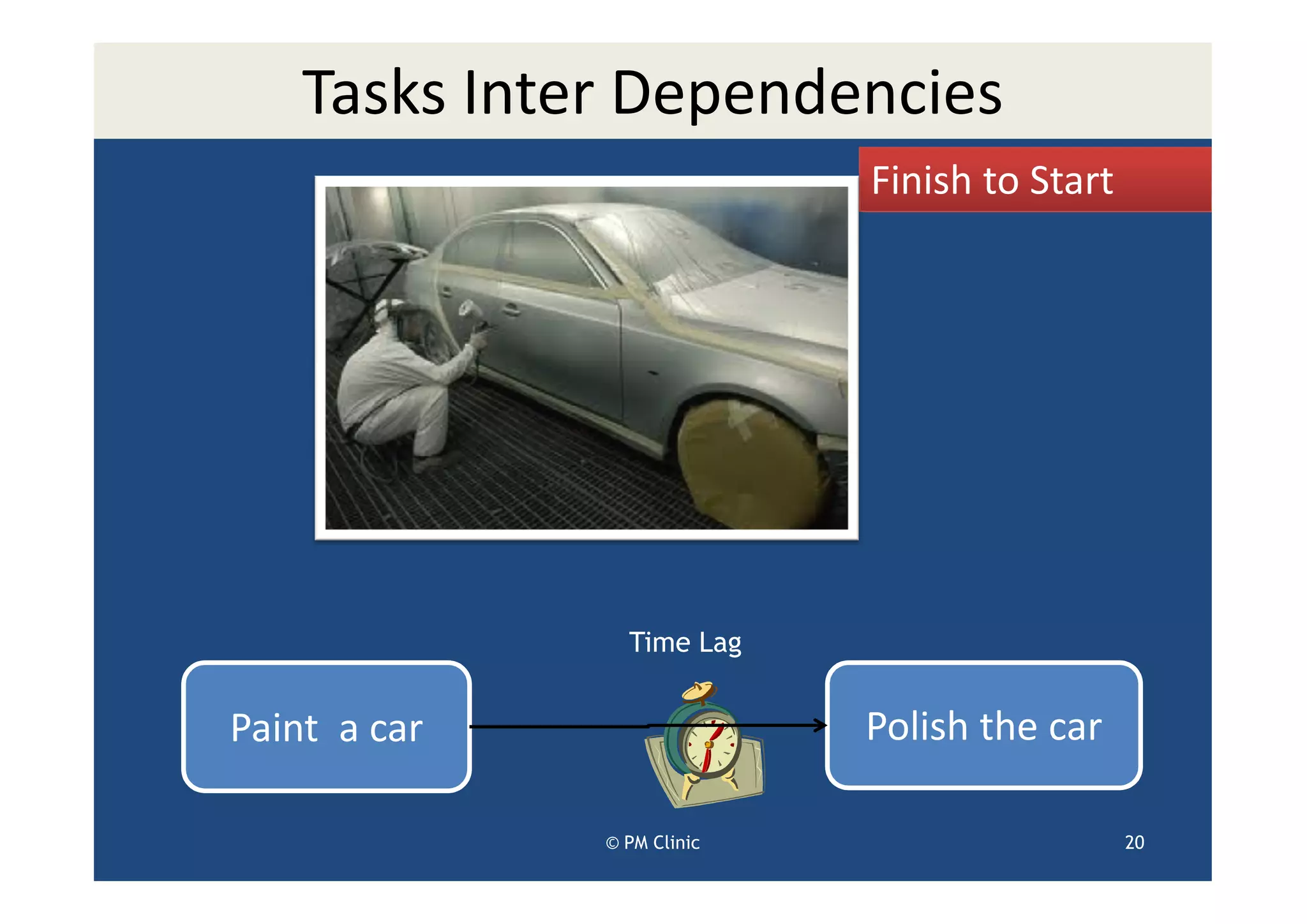 Tasks Inter Dependencies
                            Finish to Start




                Time Lag


Paint a car                 Polish the car

              © PM Clinic                     20
 