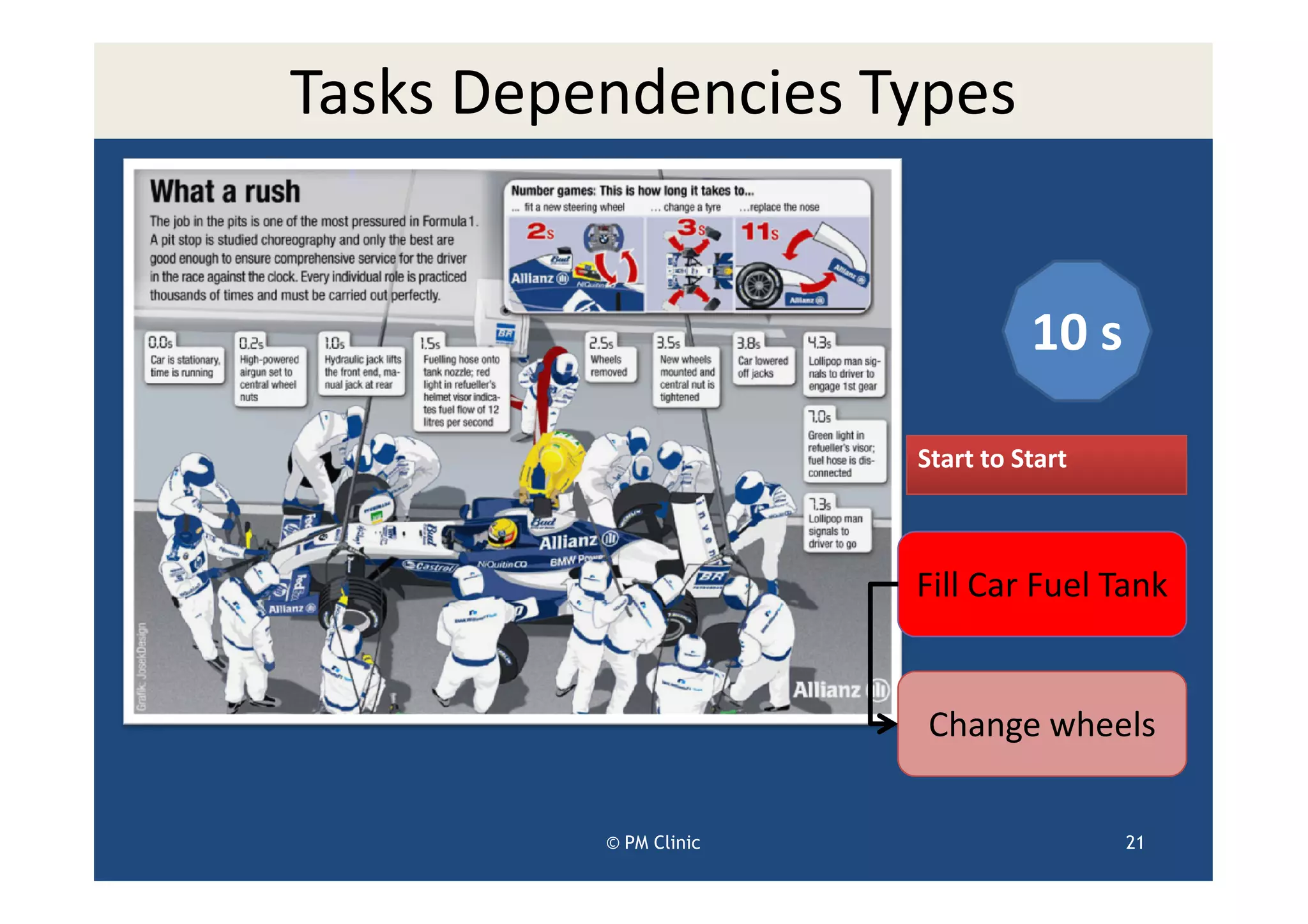 Tasks Dependencies Types


                                  10 s

                        Start to Start



                        Fill Car Fuel Tank


                        Change wheels


          © PM Clinic                    21
 