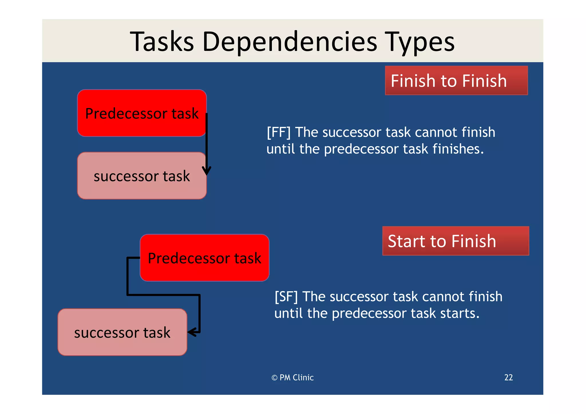 Tasks Dependencies Types
                                                 Finish to Finish
 Predecessor task
                             [FF] The successor task cannot finish
                             until the predecessor task finishes.
  successor task


                                                Start to Finish
          Predecessor task

                              [SF] The successor task cannot finish
                              until the predecessor task starts.
successor task

                             © PM Clinic                              22
 