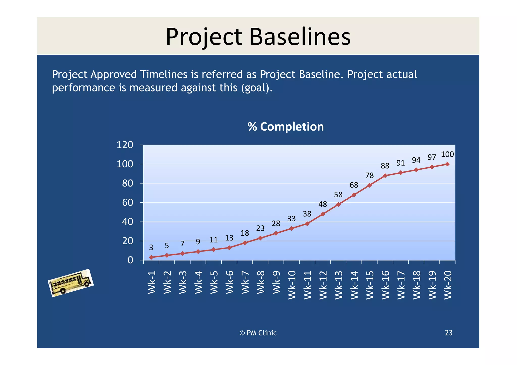 Project Baselines
Project Approved Timelines is referred as Project Baseline. Project actual
performance is measured against this (goal).


                                             % Completion
             120
                                                                                                    100
                                                                                              94 97
             100                                                                        88 91
                                                                                   78
              80                                                              68
                                                                         58
              60                                                    48
                                                               38
              40                                          33
                                                     28
                                                23
                                           18
              20           7   9   11 13
                   3   5
               0
                    Wk-1
                    Wk-2
                    Wk-3
                    Wk-4
                    Wk-5
                    Wk-6
                    Wk-7
                    Wk-8
                    Wk-9
                   Wk-10
                   Wk-11
                   Wk-12
                   Wk-13
                   Wk-14
                   Wk-15
                   Wk-16
                   Wk-17
                   Wk-18
                   Wk-19
                   Wk-20
                                           © PM Clinic                                               23
 