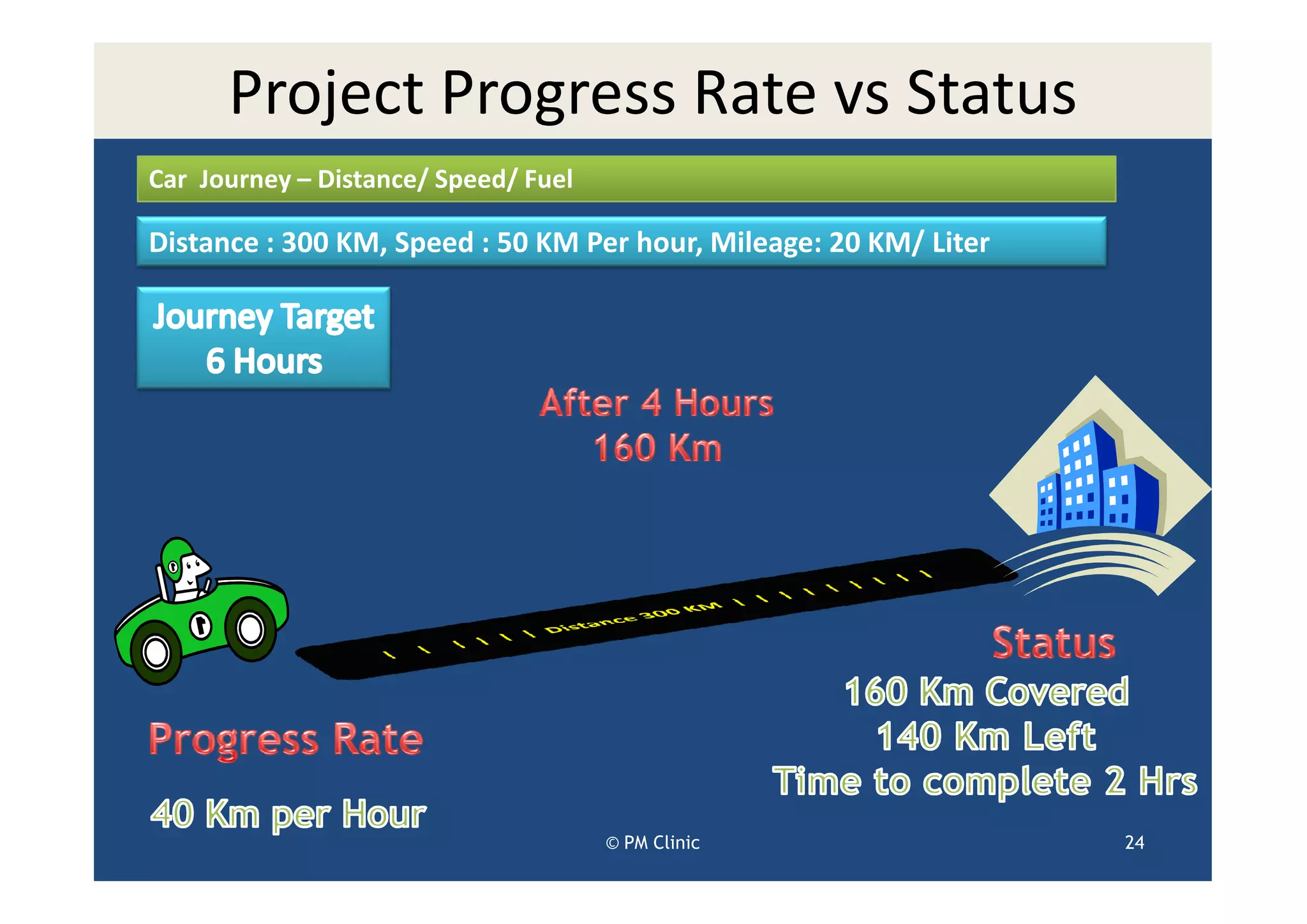 Project Progress Rate vs Status
Car Journey – Distance/ Speed/ Fuel

Distance : 300 KM, Speed : 50 KM Per hour, Mileage: 20 KM/ Liter




                                      © PM Clinic                  24
 