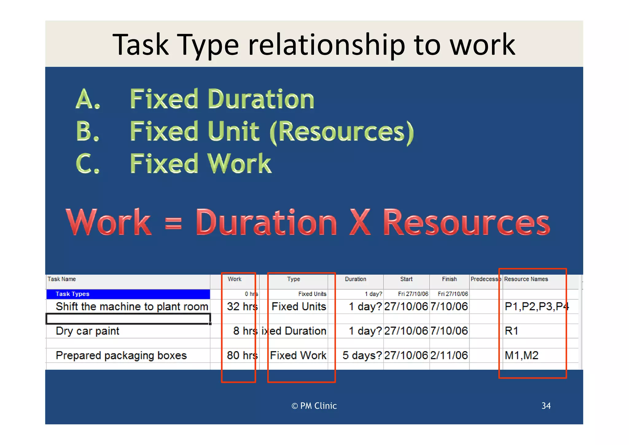 Task Type relationship to work




             © PM Clinic         34
 