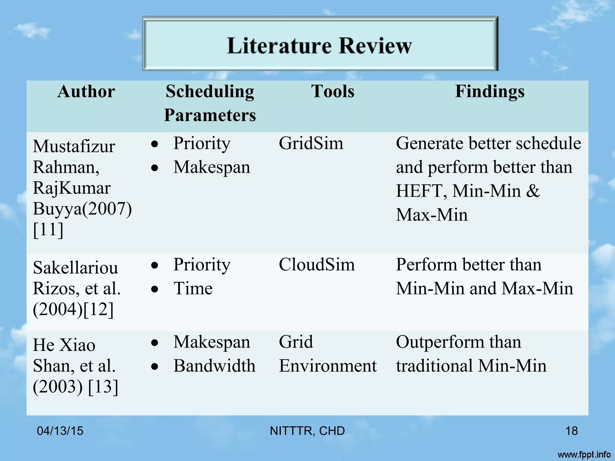 Author Scheduling
Parameters
Tools Findings
Mustafizur
Rahman,
RajKumar
Buyya(2007)
[11]
• Priority
• Makespan
GridSim Generate better schedule
and perform better than
HEFT, Min-Min &
Max-Min
Sakellariou
Rizos, et al.
(2004)[12]
• Priority
• Time
CloudSim Perform better than
Min-Min and Max-Min
He Xiao
Shan, et al.
(2003) [13]
• Makespan
• Bandwidth
Grid
Environment
Outperform than
traditional Min-Min
04/13/15 NITTTR, CHD 18
 