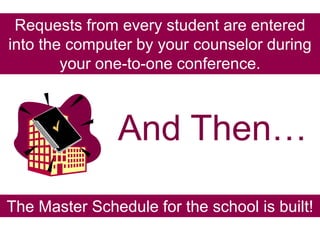 Requests from every student are entered
into the computer by your counselor during
        your one-to-one conference.



               And Then…

The Master Schedule for the school is built!
 