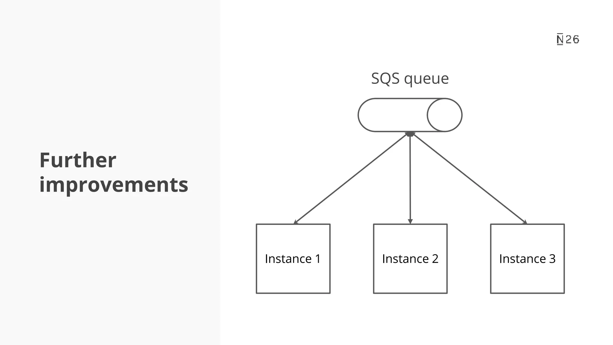 Further improvements SQS queue Instance 1 Instance 2 Instance 3 