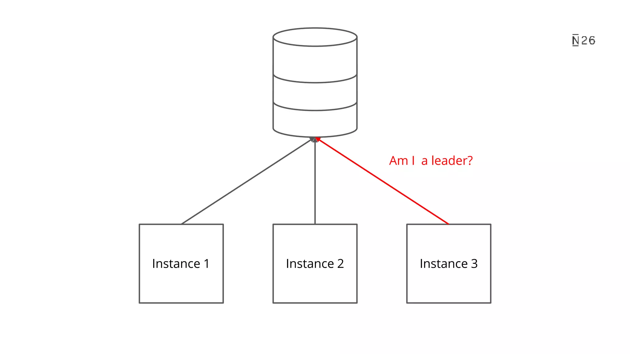 Instance 1 Instance 2 Instance 3 Am I a leader? 