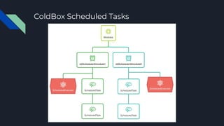 ColdBox Scheduled Tasks
 