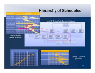 Phase Sequence                                Fiscal Weeks
                                                                                       Hierarchy of Schedules
                           01 05 10   15 20 25 30 35 40 45 50 52 01 05 10 15 20

Subproject Project 087
any form of description



Subproject Project 0154a
 any form of description
                                                                                                       Level 2 - Critical Path Control Schedules
                                                                                                                                              xxxxxxxxxxx
Subproject Project 1266
                                                                                                                                              mm xxx mm
any form of description
                                                                                                                                              j123oueu
                                                                                                                                              Xxmmxaclrxxx
Subproject Project 1285
any form of description

                                                     xxxxxxxxxxx      xxxxxxxxxxx                           xxxxxxxxxxx                        xxxxxxxxxxx      xxxxxxxxxxx      xxxxxxxxxxx
                                                                                                            mm xxx mm                         hfgskdjhejlall   hfgskdjhejlall    fgskdjhejlall
Subproject Project 087                               mm xxx mm        mm xxx mm
                                                                                                            j123oueu                          j
                                                                                                                                              j123oueu         j123oueu          j123oueu
Close-out
Close o t Phase over
                 o er                                hfgskdjhejlall   hfgskdjhejlall
                                                     Xxmmxaclrxxx
                                                     j123oueu         Xxmmxaclrxxx
                                                                      j123oueu                              Xxmmxaclrxxx                      Xxmmxaclrxxx     Xxmmxaclrxxx     Xxmmxaclrxxx



        Level 1 - Project                                              xxxxxxxxxxx
                                                                      mm xxx mm
                                                                                        xxxxxxxxxxx
                                                                                        mm xxx mm
                                                                                                          xxxxxxxxxxx
                                                                                                          fgskdjhejlall
                                                                                                                            xxxxxxxxxxx
                                                                                                                           hfgskdjhejlall
                                                                                                                                             xxxxxxxxxxx
                                                                                                                                            mm xxx mm
        Master Schedule                                               j123oueu
                                                                      Xxmmxaclrxxx
                                                                                        j123oueu
                                                                                        Xxmmxaclrxxx
                                                                                                          j123oueu
                                                                                                          Xxmmxaclrxx
                                                                                                                           j123oueu
                                                                                                                           Xxmmxaclrxxx
                                                                                                                                            j123oueu
                                                                                                                                            Xxmmxaclrxxx



                                                                                                                              xxxxxxxxxxx      xxxxxxxxxxx     xxxxxxxxxxx
                                                                                                                              mm xxx mm       hfgskdjhejlall   mm xxx mm
                                                                                                                              j123oueu        j123oueu         j123oueu
                                                                                                                             Xxmmxaclrxxx     Xxmmxaclrxxx     Xxmmxaclrxxx




                                                                                                                                                                 Level 3 – Contract
                                                                                                                                                                     Schedules



                                                                                                                                                                                            17
 