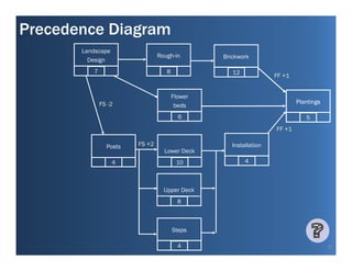 Precedence Diagram
       Landscape
                                Rough-in        Brickwork
         Design
          7                        8               12
                                                                  FF +1


                                       Flower
              FS -2                                                       Plantings
                                        beds
                                         6                                   5
                                                                  FF +1

                Posts   FS +2                      Installation
                                  Lower Deck
                   4                    10              4



                                  Upper Deck
                                         8



                                       Steps

                                         4                                            25
 