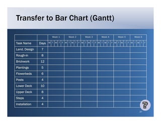 Transfer to Bar Chart (Gantt)

                        Week 1    Week 2    Week 3    Week 4    Week 5    Week 6

Task Name      Days   M T W T F M T W T F M T W T F M T W T F M T W T F M T W T F

Land. Design    7
Rough-in        8
Brickwork      12
Plantings       5
Flowerbeds      6
Posts           4
Lower Deck     10
Upper Deck      8
Steps           4
Installation    4

                                                                              27
 