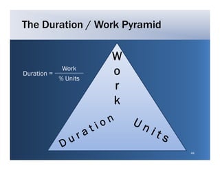 The Duration / Work Pyramid

                       W
Duration =
              Work
             % Units
                       o
                       r
                       k



                              48
 