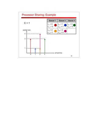 35
Processor Sharing: Example
t2,2 = 2
L2,2 = 4
t1,2 = 2
L1,2 = 1
t3,1 = 3
L3,1 = 3
t2,1 = 1
L2,1 = 1
t1,1 = 0
L1,1 = 3
Queue 3Queue 2Queue 1
0 1 2 3
arrival time
packet size
1
3
4
C = 1
 