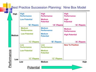 Best Practice Succession Planning:  Nine Box Model High Low Performance Low High Potential High Performance Low Potential Medium Performance High Potential Medium  Performance Medium Potential Medium Performance Low Potential High Performance Medium Potential High Performance High Potential New To Position Low Performance Medium Potential Low Performance Low Potential “ C” Players “ A” Players Medium Medium “ B” Players “ A” Players “ A” Players “ B” Players “ C” Players “ C” Players 