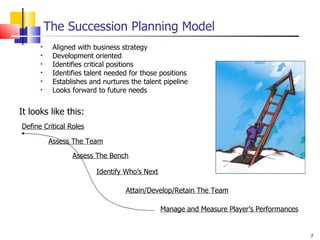 The Succession Planning Model Aligned with business strategy Development oriented Identifies critical positions Identifies talent needed for those positions Establishes and nurtures the talent pipeline Looks forward to future needs It looks like this:  Define Critical Roles Assess The Team Assess The Bench Manage and Measure Player’s Performances Identify Who’s Next Attain/Develop/Retain The Team 