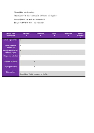 They - hiking - (affirmative)
The students will make sentences in affirmative and negative.
Great children!!! You work very hard today!!!
See you next Friday!! Have a nice weekend!!
Lesson plan
component
Excellent
5
Very Good
4
Good
3
Acceptable
2
Below
Standard
1
Visual organization x
Coherence and
sequencing
X
Variety of resources –
Learning styles
X
Stages and activities x
Teaching strategies X
Language accuracy X
Observations
Great ideas! Exploit resources to the full.
 