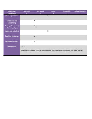Lesson plan
component
Excellent
5
Very Good
4
Good
3
Acceptable
2
Below Standard
1
Visual organization X
Coherence and
sequencing
X
Variety of resources
– Learning styles
X
Stages and activities X
Teaching strategies X
Language accuracy X
Observations 20/30
Nice lesson,Eli!Have alookat my commentsandsuggestions.Ihope youfindthemuseful!
 