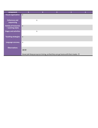 component 5 4 3 2 1
Visual organization x
Coherence and
sequencing
x
Variety of resources
– Learning styles
x
Stages and activities x
Teaching strategies x
Language accuracy x
Observations
28/30
Great job!Keepaneye on timing,sothattheycan go home withtheirmasks. 
 