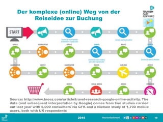 Der komplexe (online) Weg von der
Reiseidee zur Buchung
2016 10
Source: http://www.tnooz.com/article/travel-research-google-online-acitvity. The
data (and subsequent interpretation by Google) comes from two studies carried
out last year with 5,000 consumers via GFK and a Nielsen study of 1,700 mobile
users, both with UK respondents
 