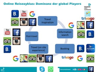 Travel
inspiration
Information
search
BookingTravel (on site
experience)
Post-travel
Online Reisezyklus: Dominanz der global Players
 