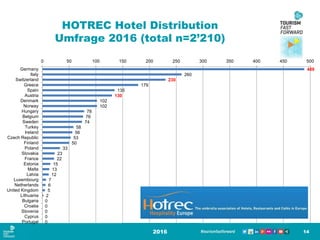 489
260
230
179
135
130
102
102
78
76
74
58
56
53
50
33
23
22
15
13
12
7
6
5
2
0
0
0
0
0
0 50 100 150 200 250 300 350 400 450 500
Germany
Italy
Switzerland
Greece
Spain
Austria
Denmark
Norway
Hungary
Belgium
Sweden
Turkey
Ireland
Czech Republic
Finland
Poland
Slovakia
France
Estonia
Malta
Latvia
Luxembourg
Netherlands
United Kingdom
Lithuania
Bulgaria
Croatia
Slovenia
Cyprus
Portugal
HOTREC Hotel Distribution
Umfrage 2016 (total n=2’210)
2016 14
 