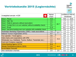 Vertriebskanäle 2015 (Logiernächte)
2016 16
 