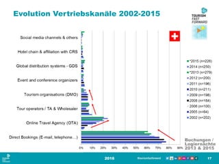 Evolution Vertriebskanäle 2002-2015
2016 17
Buchungen /
Logiernächte
2013 & 2015
 